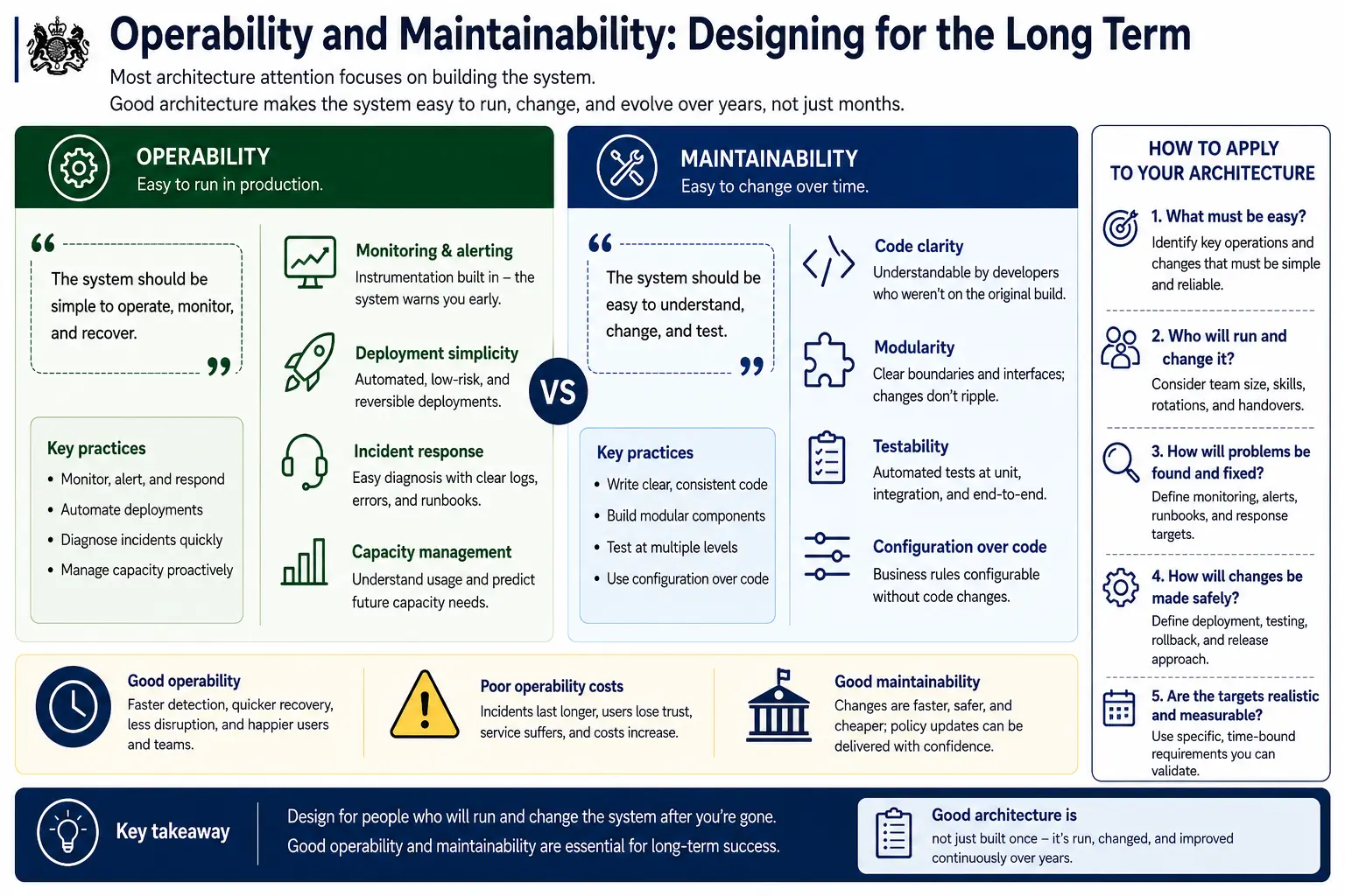 Operability and maintainability: building for the long term